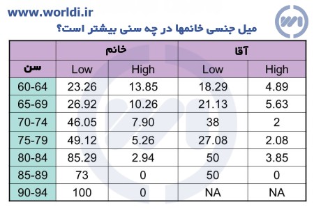 میل جنسی خانمها در چه سنی بیشتر است؟