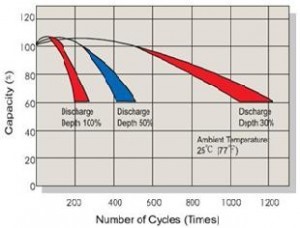 نمودار عمق دشارژ