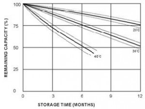 نمدار شرایط نگهداری باتری