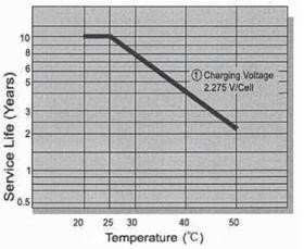 نمودار طول عمر باتری